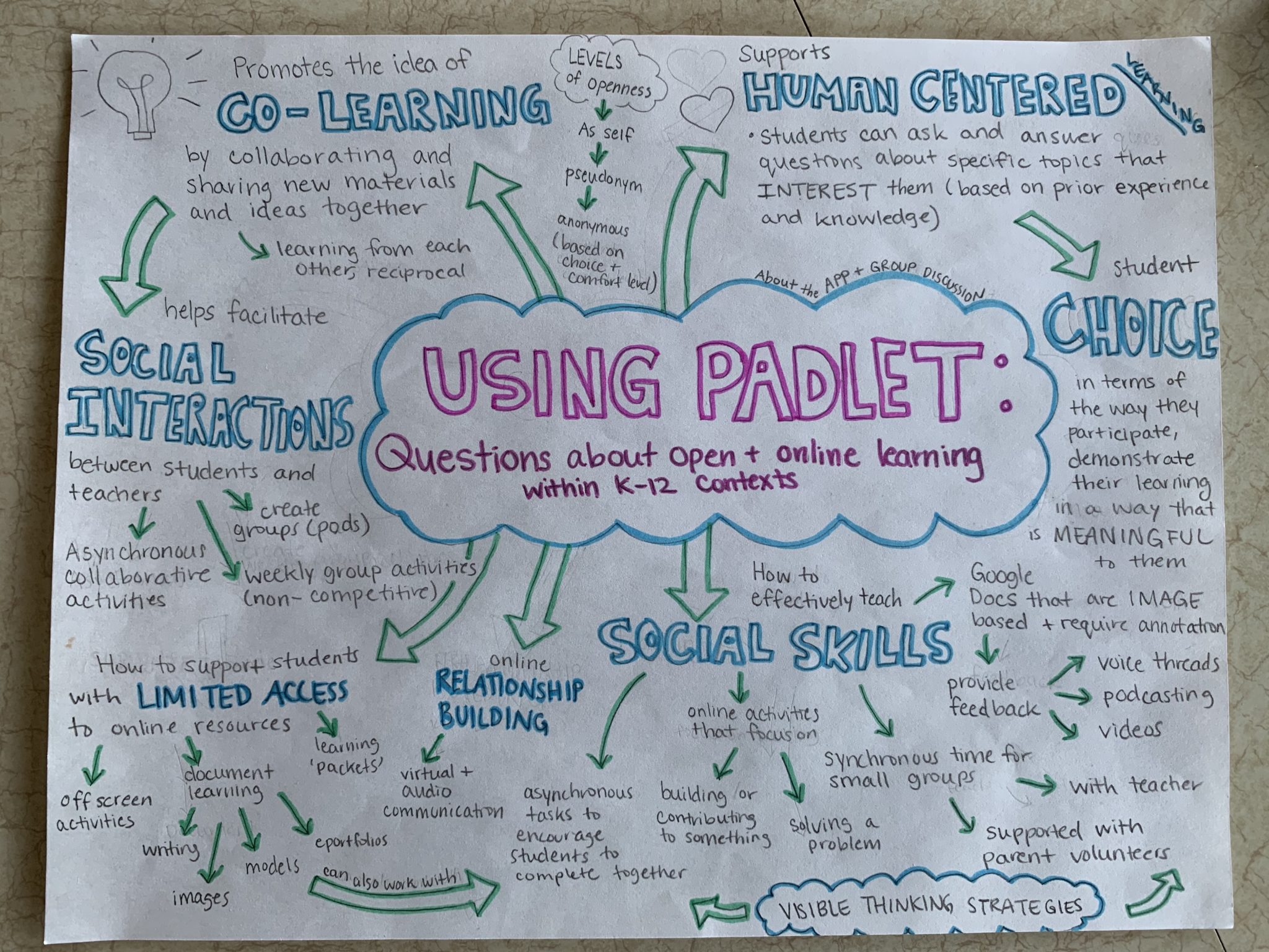 Interactive Padlet Activity – Leona's Education Blog